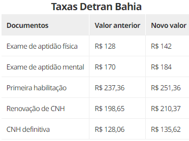 Detran aumenta taxas de serviços na Bahia; confira novos valores
